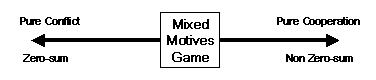 Mixed Motives Game Model
